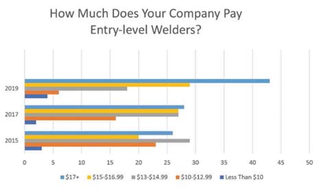 metal fabrication welding salary|monthly salary for a welder.